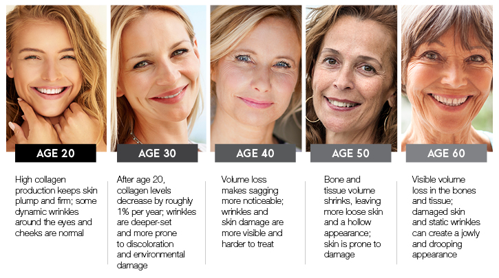 Anti-Aging 101